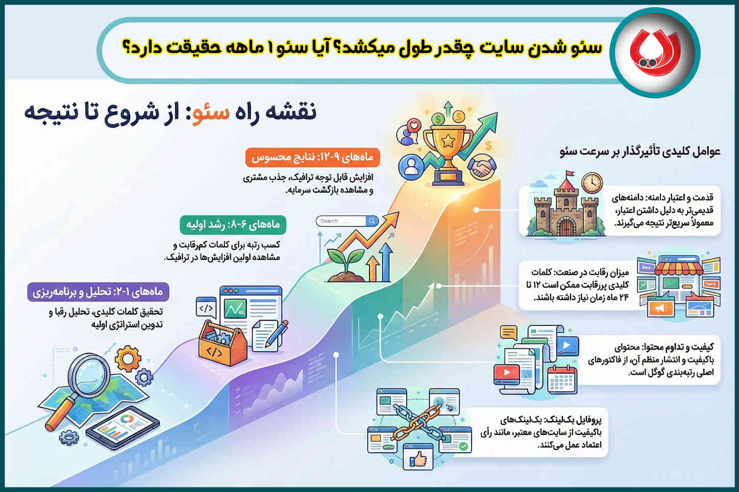سئو شدن سایت چقدر طول میکشد؟ آیا سئو 1 ماهه حقیقت دارد؟